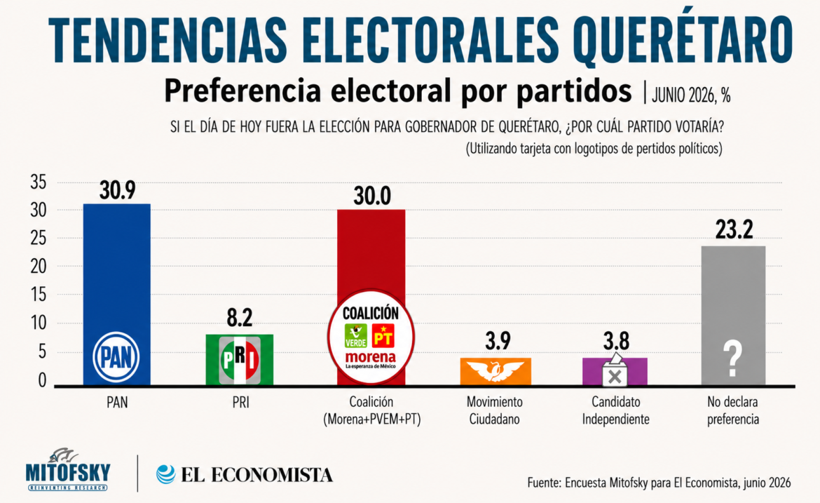 PAN y Morena, técnicamente empatados